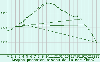 Courbe de la pression atmosphrique pour Kihnu