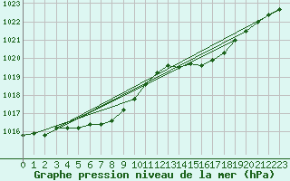 Courbe de la pression atmosphrique pour L