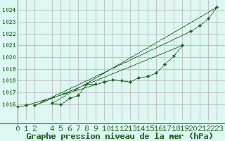 Courbe de la pression atmosphrique pour Goettingen