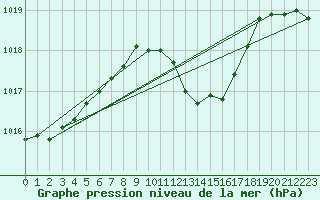 Courbe de la pression atmosphrique pour Kaisersbach-Cronhuette