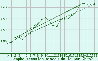 Courbe de la pression atmosphrique pour Oehringen