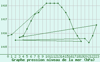 Courbe de la pression atmosphrique pour Dax (40)