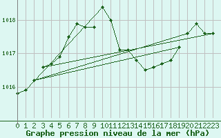 Courbe de la pression atmosphrique pour Diepenbeek (Be)