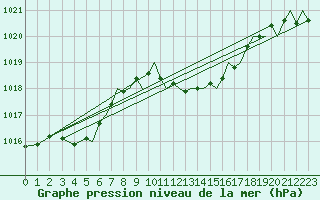 Courbe de la pression atmosphrique pour Ibiza (Esp)