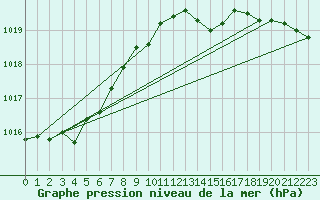 Courbe de la pression atmosphrique pour Saint-Hubert (Be)