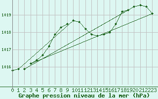 Courbe de la pression atmosphrique pour Zimnicea
