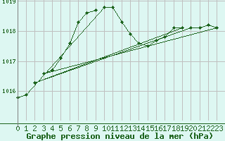 Courbe de la pression atmosphrique pour Rosiori De Vede