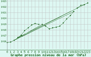 Courbe de la pression atmosphrique pour Bischofshofen