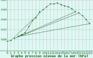 Courbe de la pression atmosphrique pour Mona