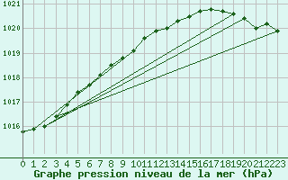 Courbe de la pression atmosphrique pour Kitimat Foresaint Ave