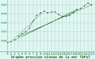 Courbe de la pression atmosphrique pour Saint-Brevin (44)