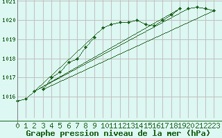 Courbe de la pression atmosphrique pour Holbeach