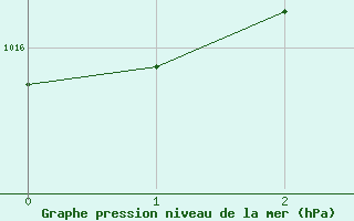 Courbe de la pression atmosphrique pour Doksany