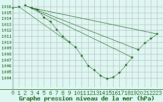 Courbe de la pression atmosphrique pour Renwez (08)