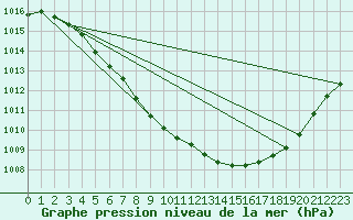 Courbe de la pression atmosphrique pour Bergerac (24)