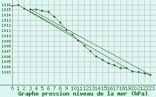 Courbe de la pression atmosphrique pour Berne Liebefeld (Sw)