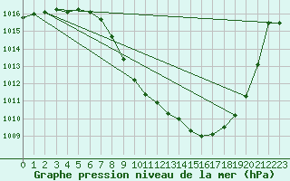 Courbe de la pression atmosphrique pour Delemont