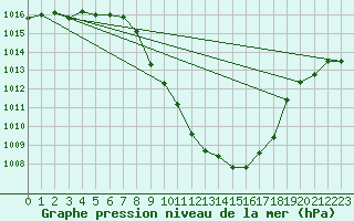 Courbe de la pression atmosphrique pour Aigen Im Ennstal