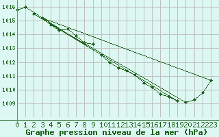 Courbe de la pression atmosphrique pour Gourdon (46)