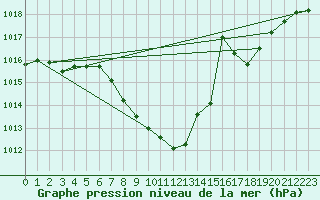 Courbe de la pression atmosphrique pour Glarus