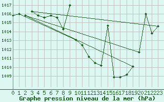 Courbe de la pression atmosphrique pour Madridejos
