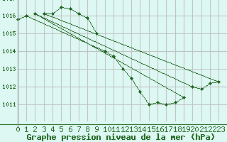 Courbe de la pression atmosphrique pour Warburg