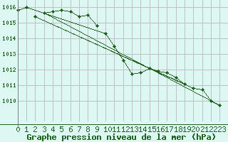 Courbe de la pression atmosphrique pour Leszno-Strzyzewice