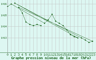 Courbe de la pression atmosphrique pour Lasfaillades (81)