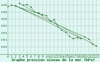 Courbe de la pression atmosphrique pour Liberec