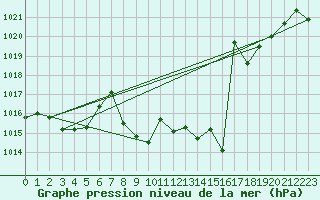 Courbe de la pression atmosphrique pour Mhleberg