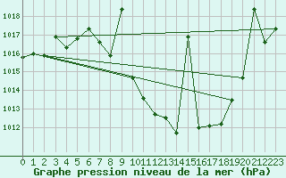 Courbe de la pression atmosphrique pour Saelices El Chico
