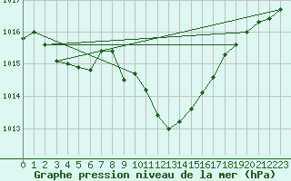 Courbe de la pression atmosphrique pour Bischofshofen