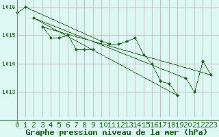 Courbe de la pression atmosphrique pour Saint-Michel-Mont-Mercure (85)