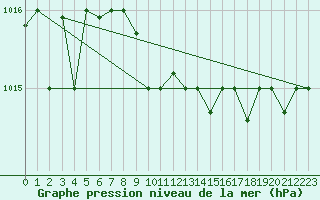 Courbe de la pression atmosphrique pour Capo Carbonara