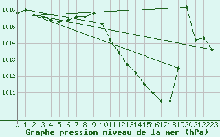 Courbe de la pression atmosphrique pour Die (26)