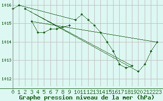 Courbe de la pression atmosphrique pour Jan (Esp)