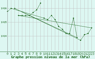 Courbe de la pression atmosphrique pour Lignerolles (03)