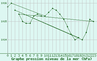 Courbe de la pression atmosphrique pour Cap Cpet (83)