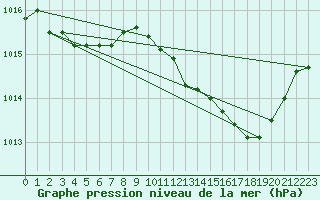 Courbe de la pression atmosphrique pour Pinsot (38)