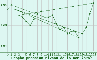 Courbe de la pression atmosphrique pour Violay (42)