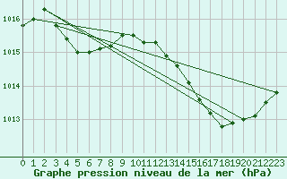 Courbe de la pression atmosphrique pour Aniane (34)