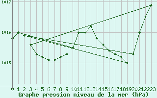 Courbe de la pression atmosphrique pour Sermange-Erzange (57)