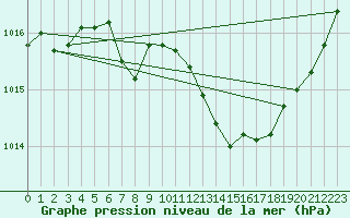 Courbe de la pression atmosphrique pour Cazaux (33)