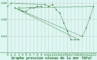 Courbe de la pression atmosphrique pour Nmes - Courbessac (30)