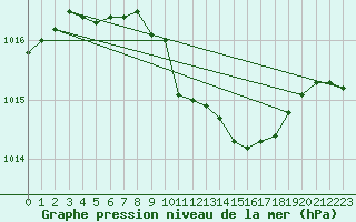 Courbe de la pression atmosphrique pour Salla Naruska