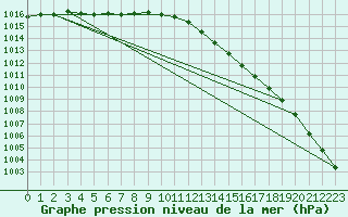 Courbe de la pression atmosphrique pour Pembrey Sands