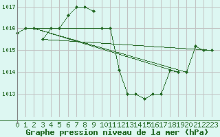 Courbe de la pression atmosphrique pour Biskra