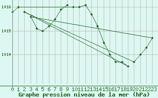 Courbe de la pression atmosphrique pour La Ville-Dieu-du-Temple Les Cloutiers (82)