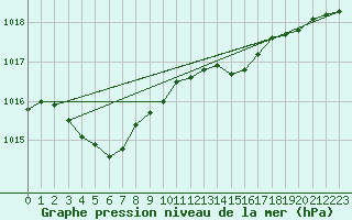 Courbe de la pression atmosphrique pour la bouée 63120