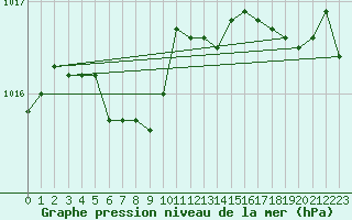 Courbe de la pression atmosphrique pour Pinsot (38)